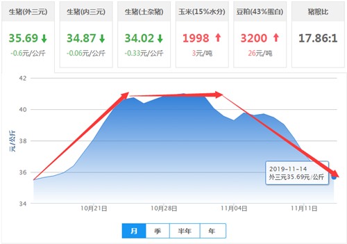 我国猪价全线暴跌！猪市萎靡是谁的锅？