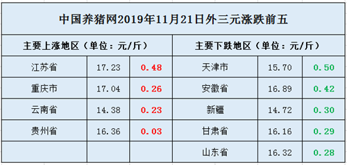 猪价攀升不稳健！东北三省再跌？续涨难度较大？