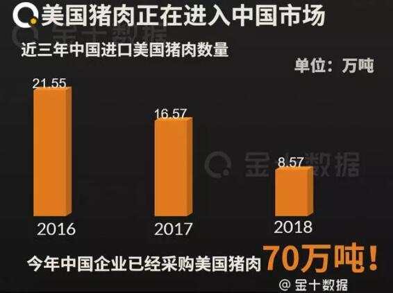 美国紧急召回23吨“问题”猪肉，却涨价23%？