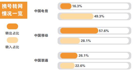 新规施行 携号转网三大难题解决了吗？