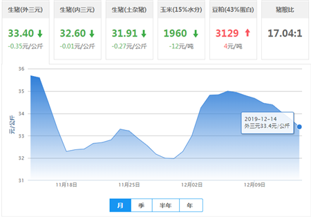 猪价依旧维持“低气压”，今日更甚！