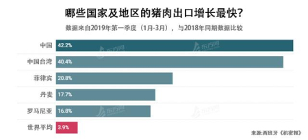 西班牙成中国第一大猪肉供应国！西媒称：推动我国养猪业