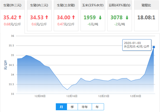 全线“暴涨”！“猪价虽好，可不要贪杯哦”！