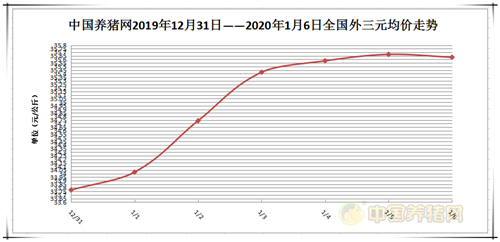 挺住，北方猪价势力再起！猪价要与油价齐飞？