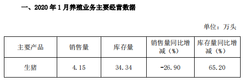 傲农生物：2020年1月生猪销售量4.15万头环比下降6.80%