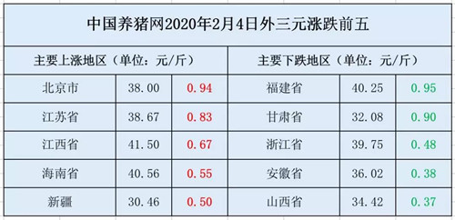 【2月4日猪价】利空大于利多！猪价“跌势”或将形成？