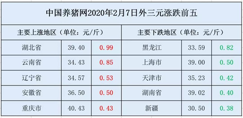 猪价高位运行！运输受限成“双刃剑”？