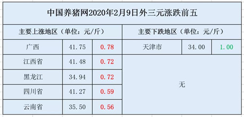 【2月9日猪价】多地供应紧缺！局地猪价创历史新高！