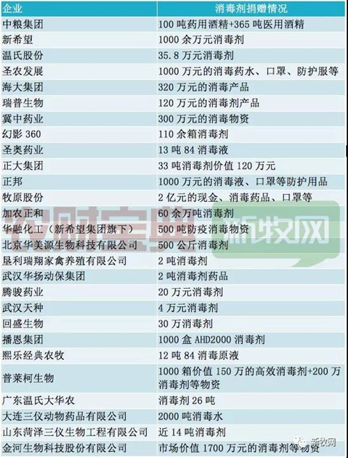 27家农牧企业捐献价值上亿元兽用消毒剂，专家：用对了甚至比人用的效果好！