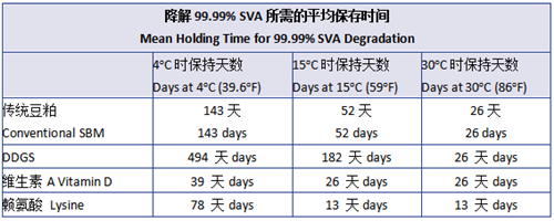 降解饲料原料中ASF和SVA所需的保存时间
