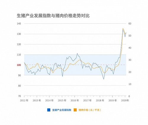 1月生猪产业发展指数小幅反弹，猪价“退烧”节奏有所放缓