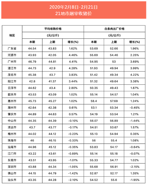 广东屠宰收猪价多地下跌明显，广州最高为23.4元/斤