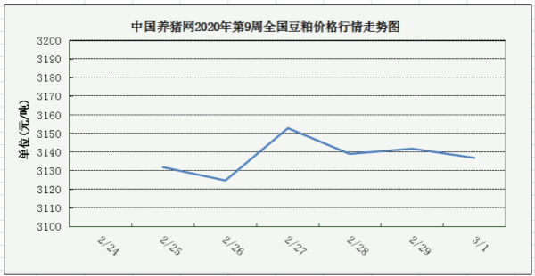 ，本周猪价并未实质性下跌，下跌后的猪价仍在高位，行情仍然足够惹得养猪人心动。