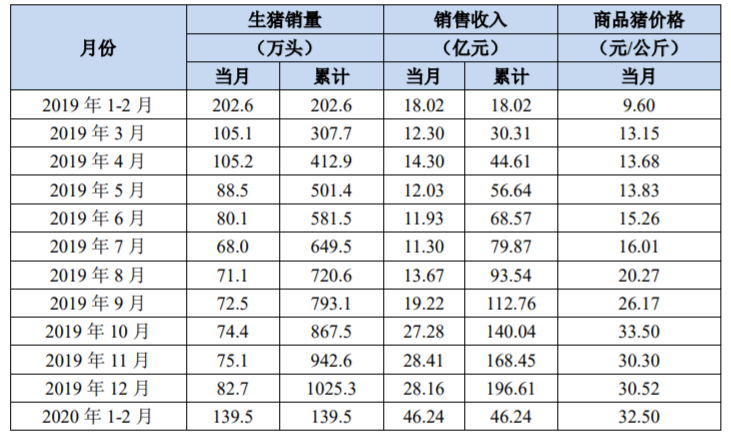 牧原股份：1-2月份生猪销售139.5万头 2月底母猪存栏154.0万头