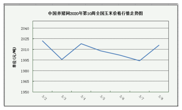 中国养猪网第10周