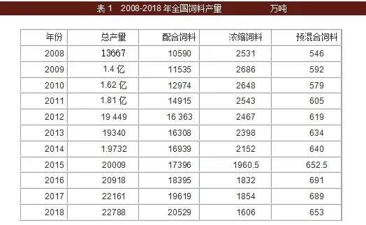 从数据看，我国饲料行业近10年的发展变化及突围之道