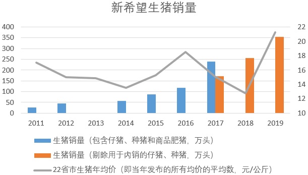 新希望：猪价上涨带动净利暴增180%，“农牧第一股”将穿越周期？