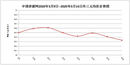 储备肉+非洲猪瘟的“双重打击”之下，猪价会”凉“吗？