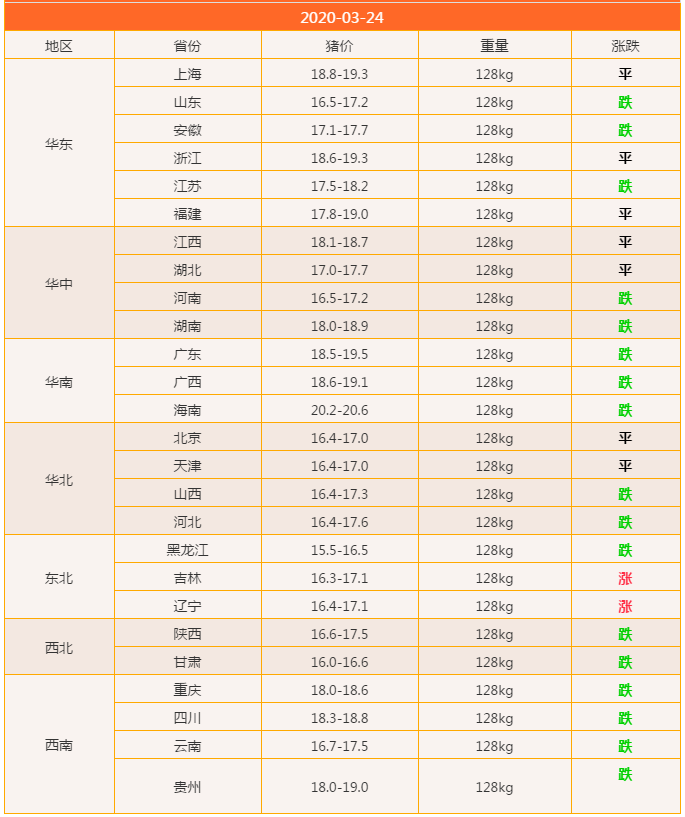 王中：对近期生猪价格跌，豆粕价格涨的看法？