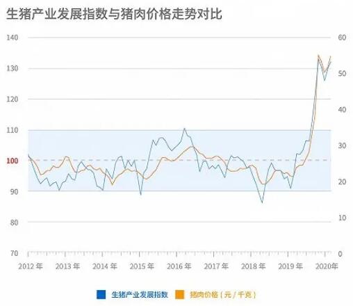 疫情压低上市猪企出栏，2月生猪产业发展指数逼近历史高位