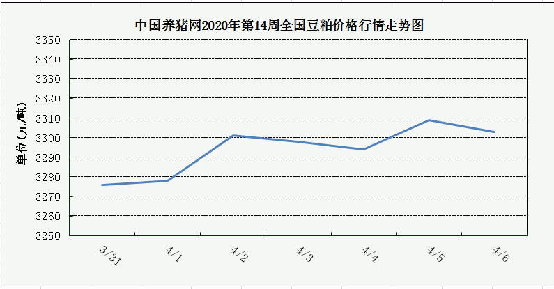 肉价进入下行通道的主要原因是毛猪产能的恢复，尽管产能恢复到出栏量增加还需要1个比较长的过程，但是产能增加也会在供应量上得到反映，就是近2周白条猪的上市量比此前几周还是稳步增加的。上市量稳步增加，就使得价格失去上涨的动力。