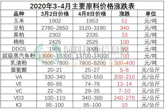 4月份全面拉开饲料涨价大幕！ 21家企业宣布涨价！