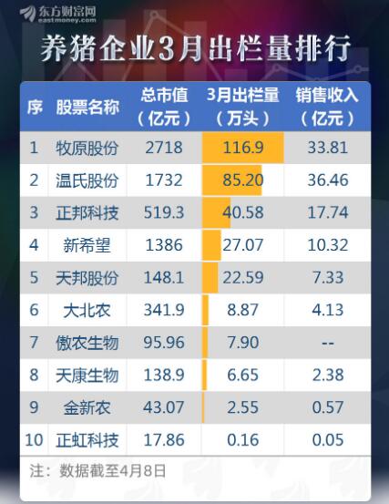 猪肉价格居高不下 3月各家猪企盈利颇丰！