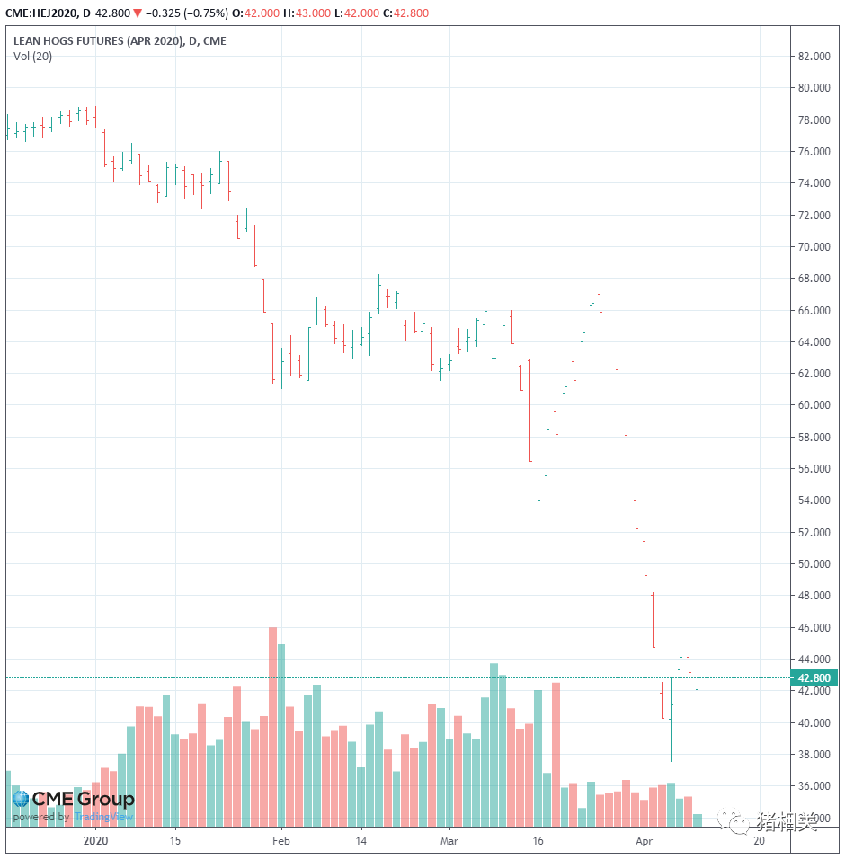 受新冠疫情影响，美国生猪期货断崖式下跌！