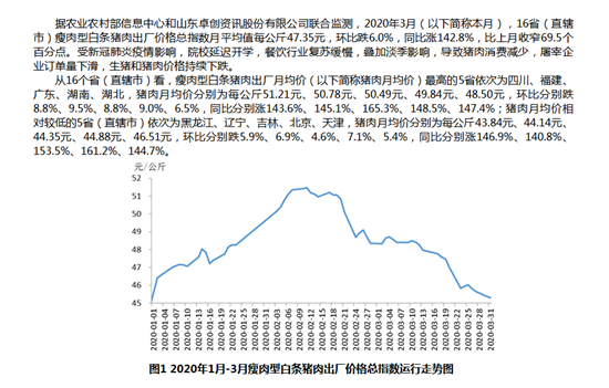 2020年3月瘦肉型白条猪肉出厂价格监测月报