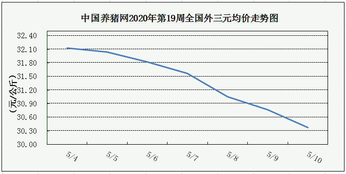 猪价弱势行情不改！非洲猪瘟疫情“偃旗息鼓”？（19周综述）