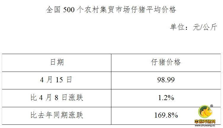 2020年04月20日：全国500个农村集贸市场仔猪均价