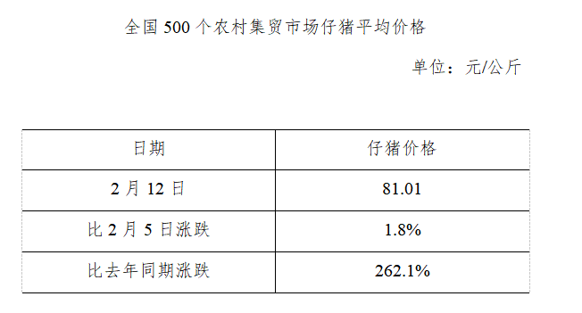 全国500个农村集贸市场仔猪平均价格（2020年2月12日）