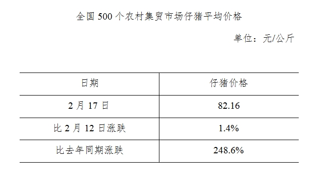 全国500个农村集贸市场仔猪平均价格（2020年2月24日）