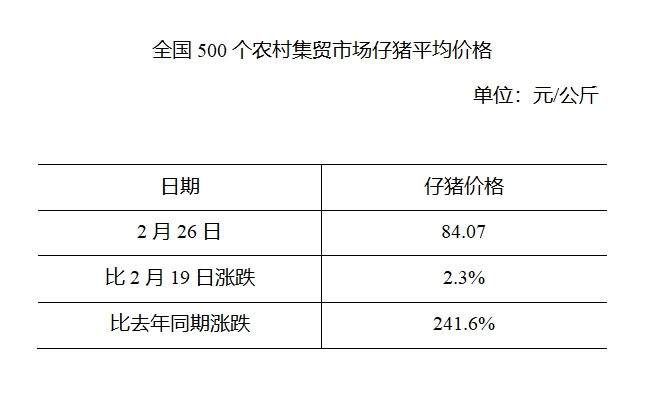 全国500个农村集贸市场仔猪平均价格（2020年2月26日）