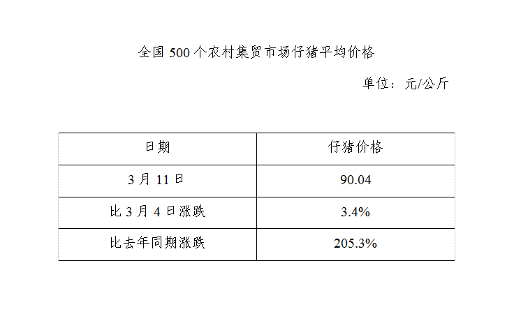 全国500个农村集贸市场仔猪平均价格（2020年3月11日）