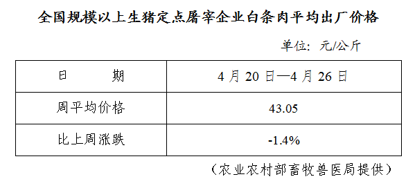 4月20日-4月26日：全国规模以上生猪定点屠宰企业白条肉平均出厂价格