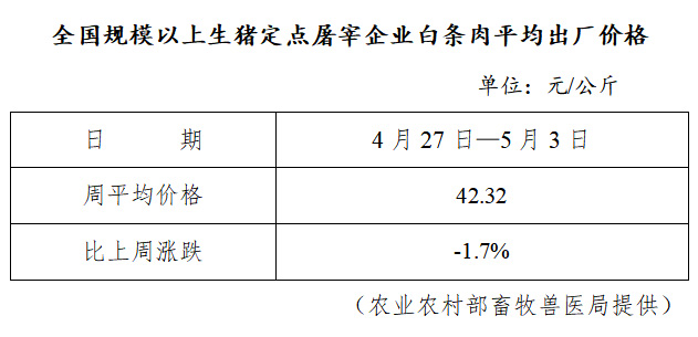 4月27日-5月3日：全国规模以上生猪定点屠宰企业白条肉平均出厂价格