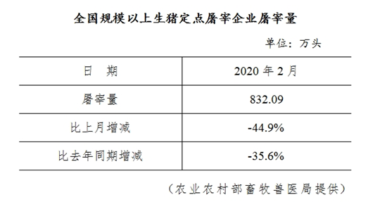 全国规模以上生猪定点屠宰企业屠宰量 （2020年2月）