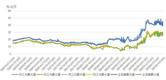 猪价“跌跌不休”？国家生猪大数据中心：年内整体高位运行
