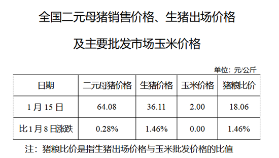 2020年01月15日猪粮比：生猪价格及玉米批发价格