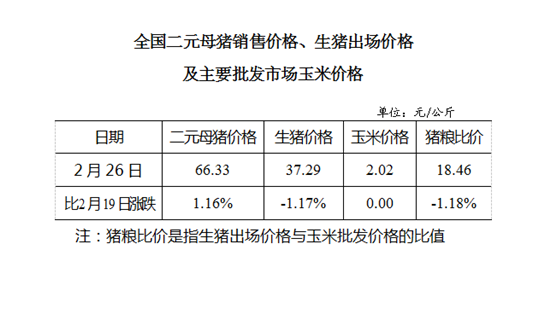 2020年02月26日猪粮比：生猪价格及玉米批发价格