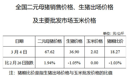 2020年03月04日猪粮比：生猪价格及玉米批发价格