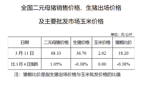 2020年03月11日猪粮比：生猪价格及玉米批发价格