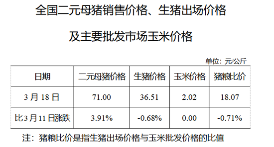 2020年03月18日猪粮比：生猪价格及玉米批发价格