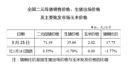 2020年03月25日猪粮比：生猪价格及玉米批发价格