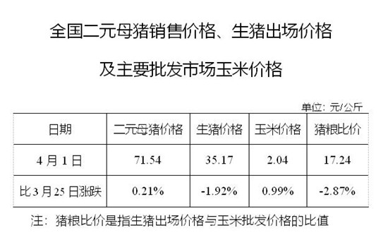 2020年04月01日猪粮比：生猪价格及玉米批发价格