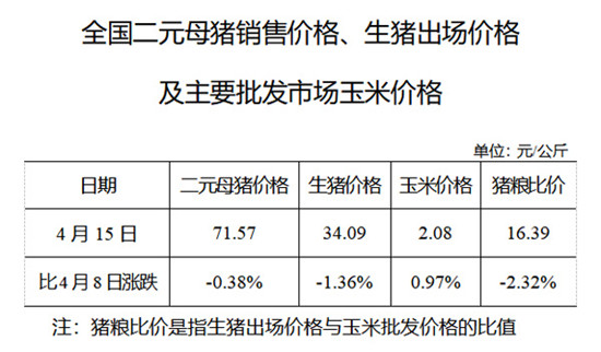 2020年04月15日猪粮比：生猪价格及玉米批发价格