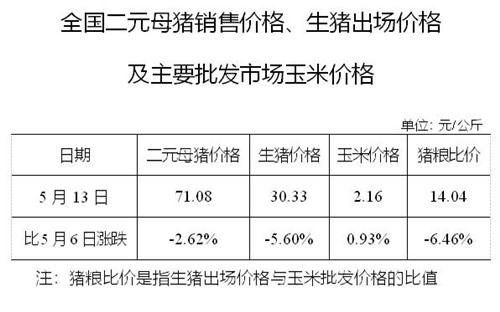 2020年05月13日猪粮比：生猪价格及玉米批发价格