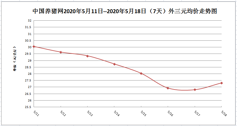 猪价终于迎来一波反弹之势，北方领涨，幅度较大!