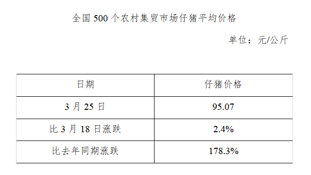 2020年03月25日：全国500个农村集贸市场仔猪均价